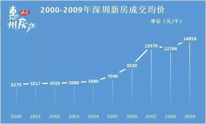深圳房价的涨幅确实惊人but不可否认的是,近20年因此,楼市大涨的可能