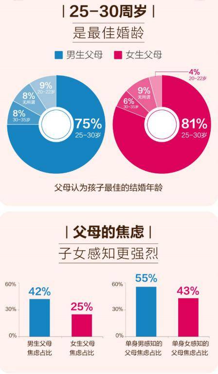 《百合佳缘集团发布中国式相亲婚恋观调查报告》