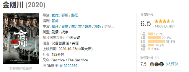 《金刚川》或亏损5000万，吴京投资失败了