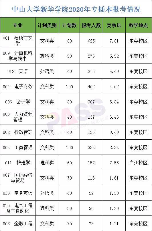 2020年中山大學新華學院專插本專業計劃報考人數情況分析