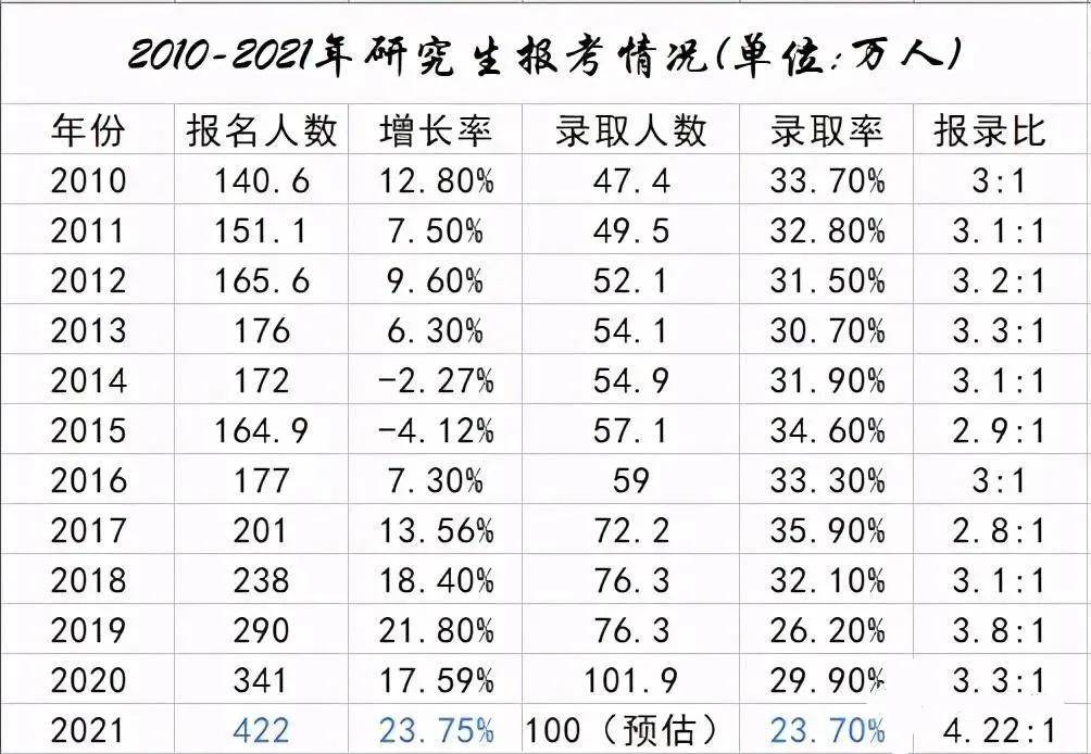 今年錄取率將低於2520所高校公佈了2021考研報名人數