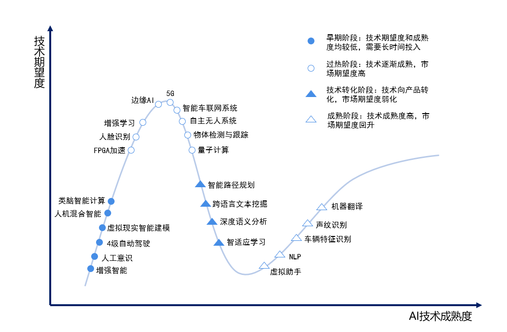 2020ai产业发展现状及趋势分析,未来五年全球ai市场规模平均增速将