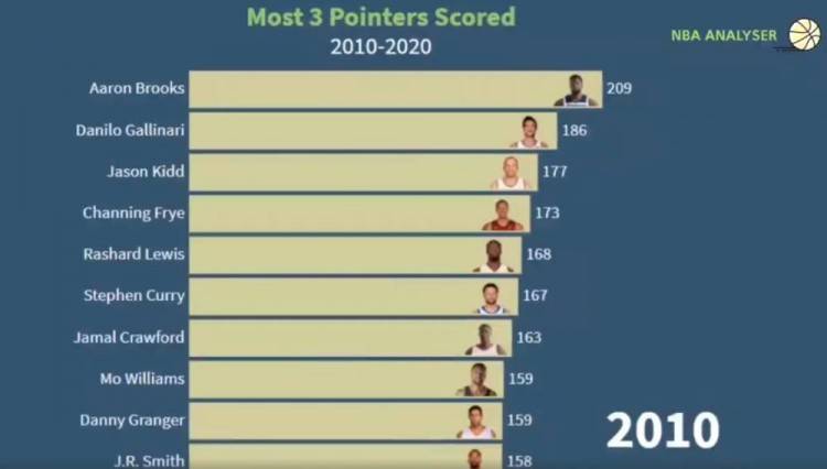 库里太猛了!2010-2020nba现役三分射手榜变化