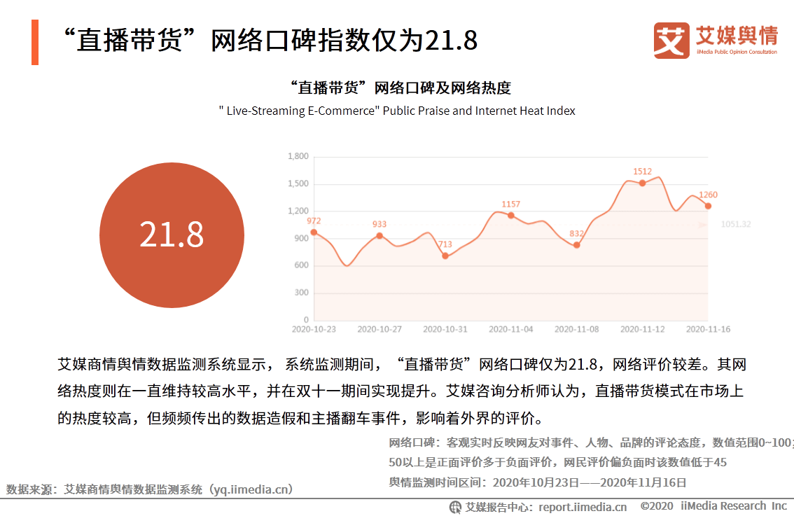 艾媒舆情"李雪琴经历直播带货造假 事件舆情监测报告_数据