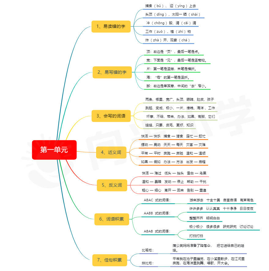 高二语文思维导图(选修1-2)