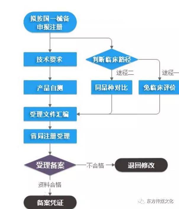 湖南省第一類醫療器械生產企業生產備案流程