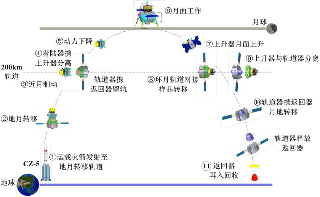 嫦娥五号登月之旅你了解多少?