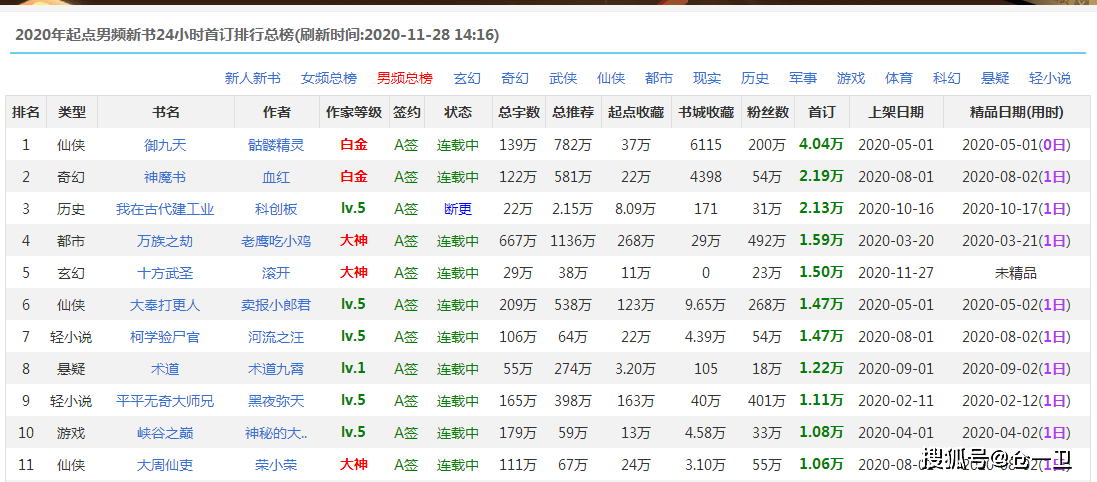 滚开《十方武圣》首订一万五,名列年度第五,仅次于《万族之劫》_大神