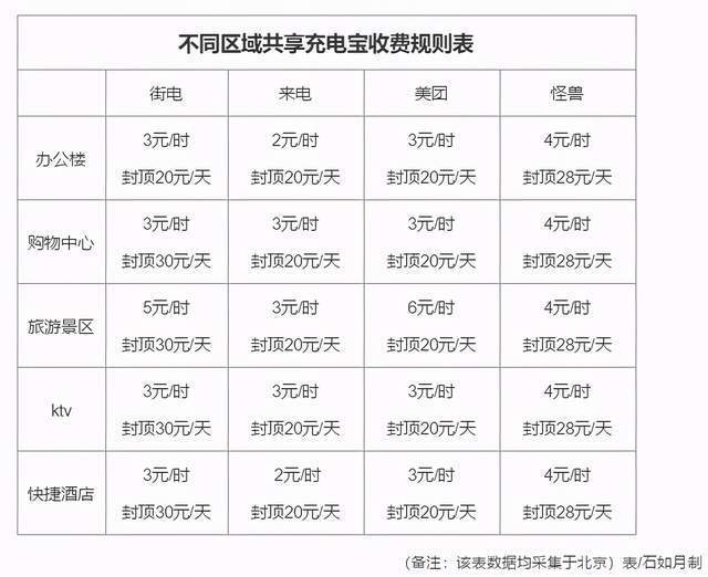 根据街电,来电的微信客服回复显示,不同柜机的收费标准各不相同,具体