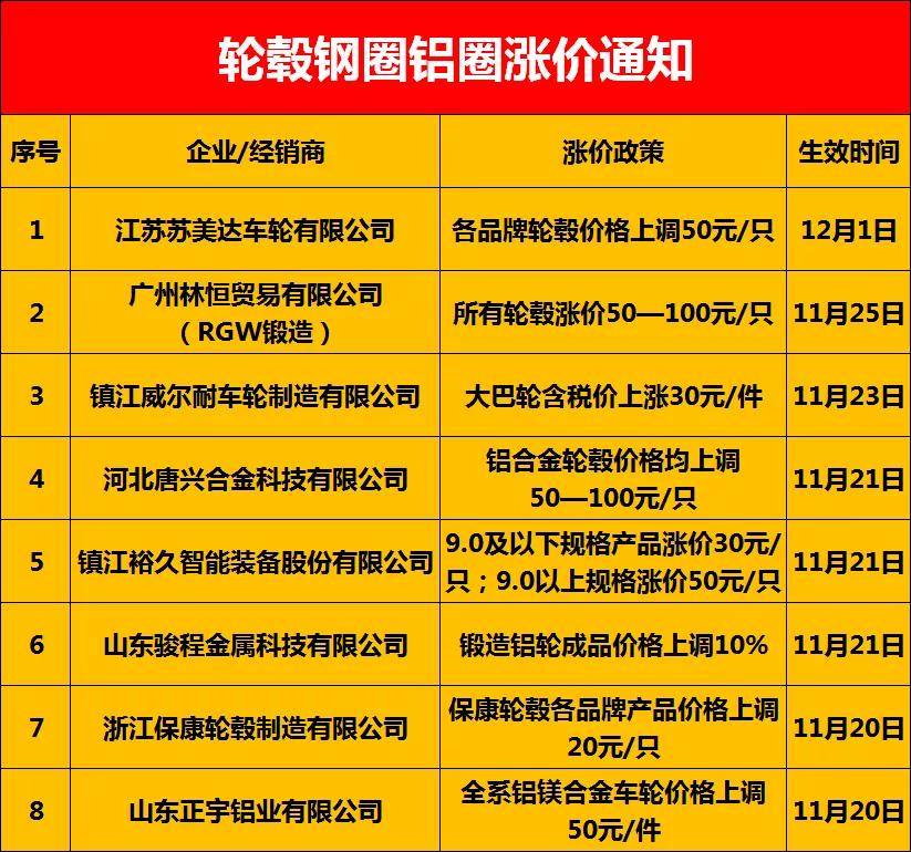 原创50轮胎轮毂最新涨价通知涨价将持续至2021年