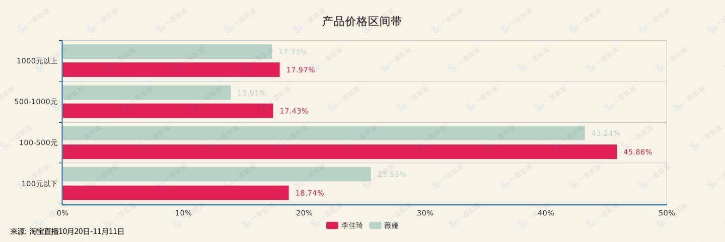 雙十一直播,李佳琦和薇婭各走各的路_品類