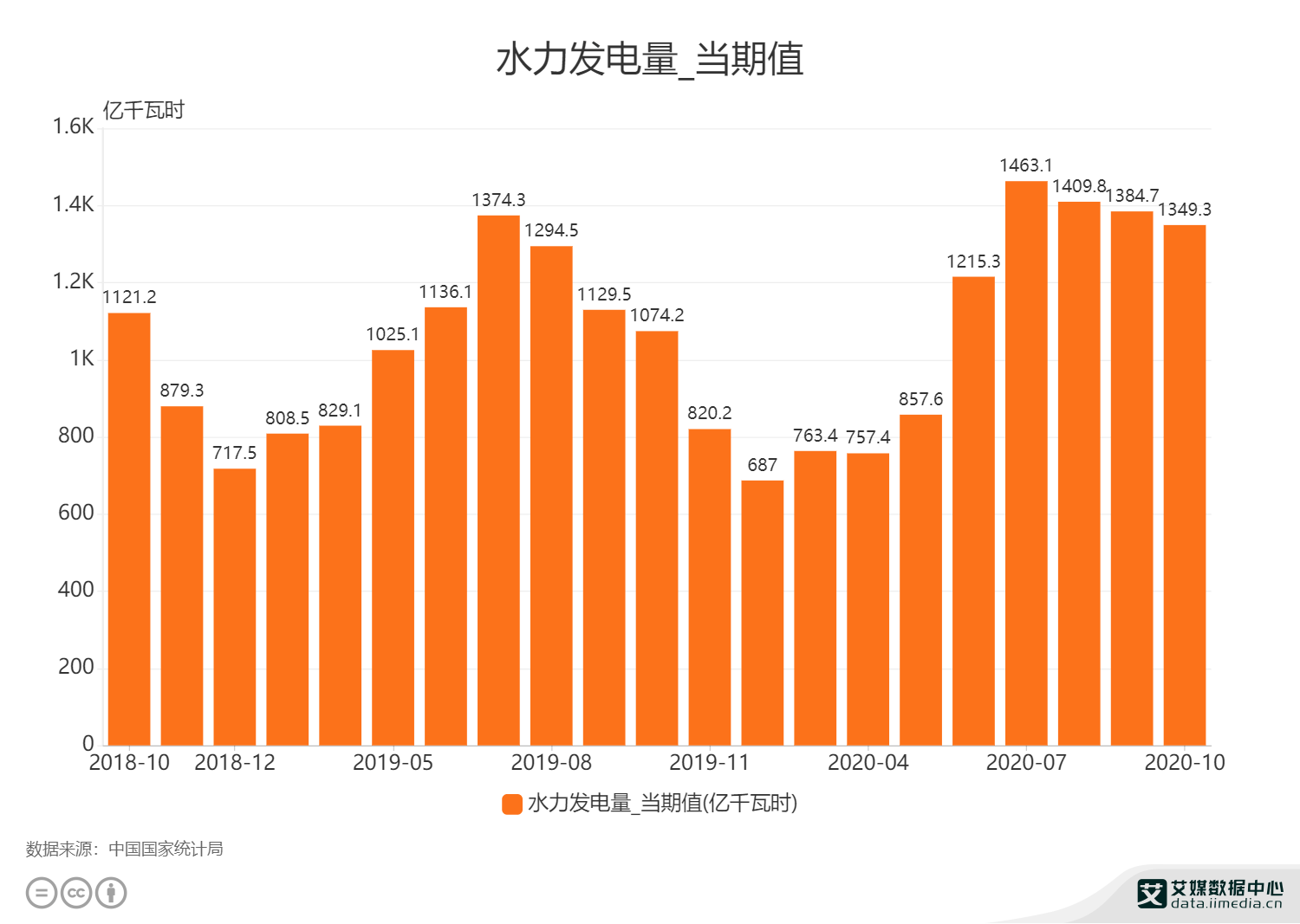 能源行业数据分析2020年10月中国水力发电量为13493亿千瓦时