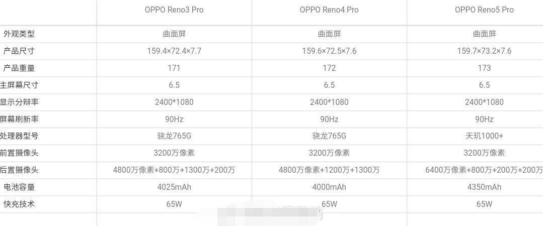 5位明星代言,opporeno5系列强势出击!