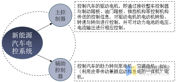 新能源汽車電控系統行業發展現狀及趨勢分析,集成化發展「圖」