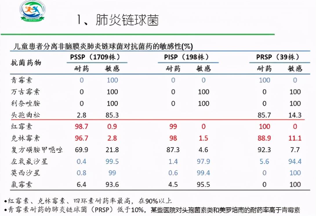 肺炎鏈球菌(sp)是生後20天至兒童期各年齡段cap最常見的細菌病原;金