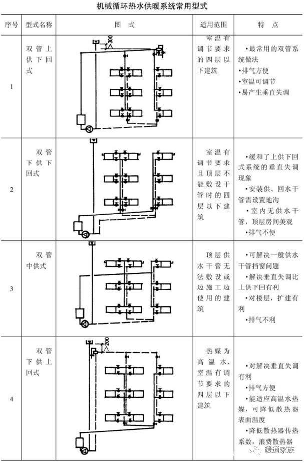 暖通设计必备的各种采暖系统形式和特点,老设计师的总结,收藏好_手机