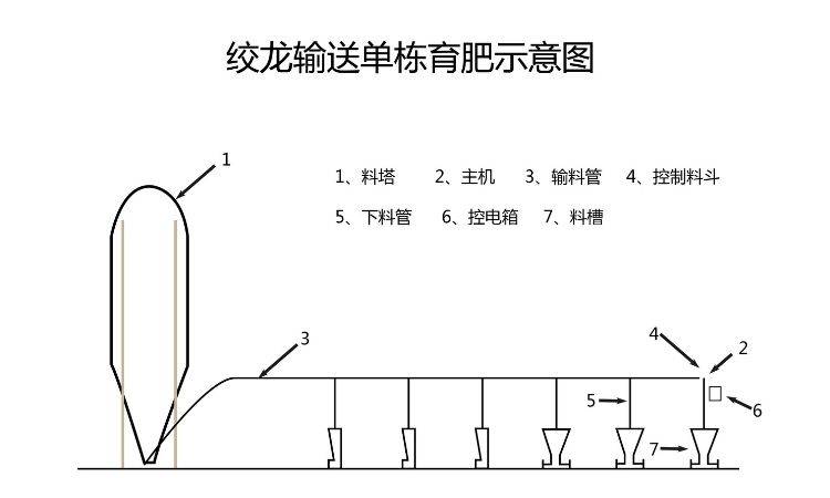 关于猪场自动化料线的使用和分类
