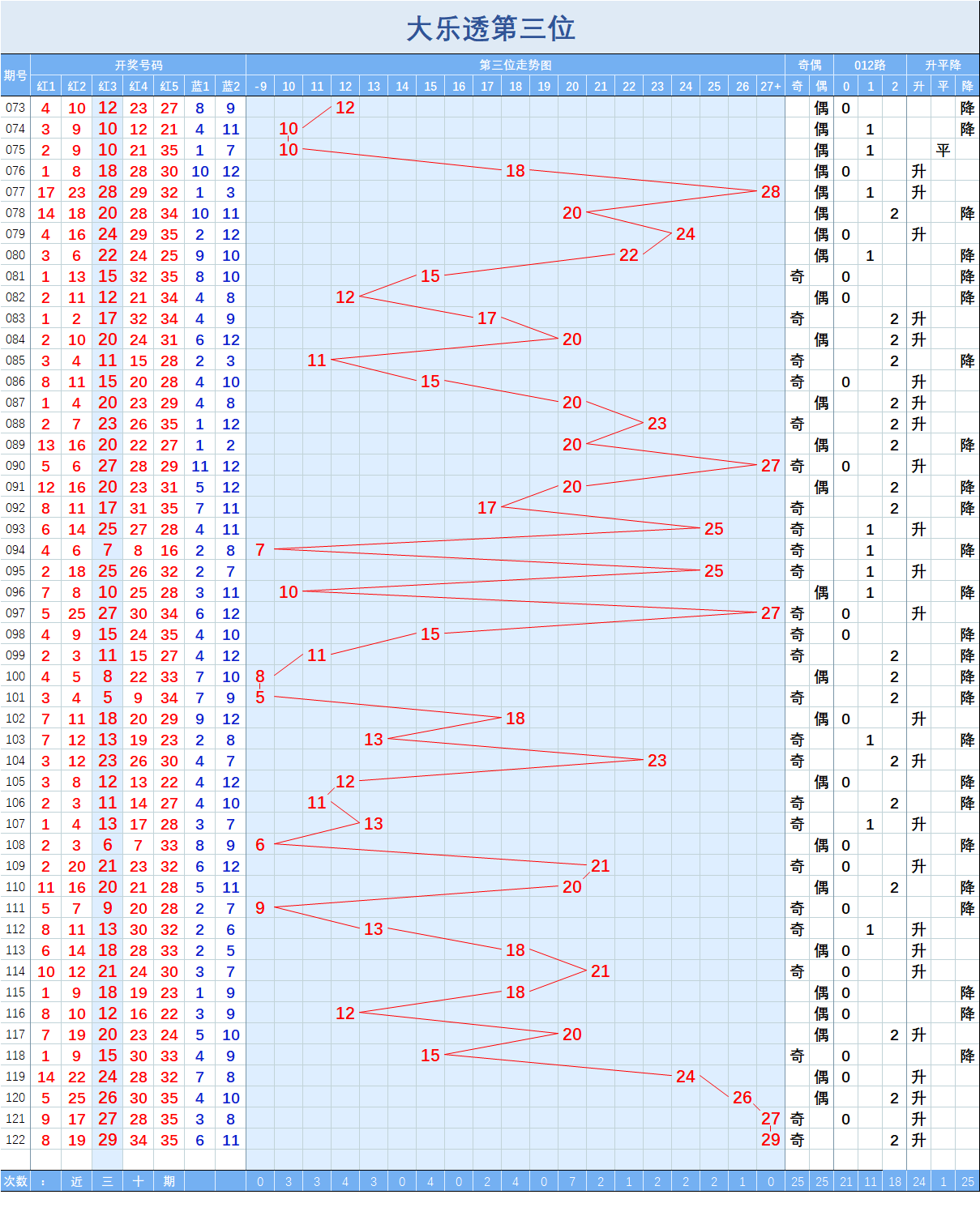 大樂透122期走勢圖四