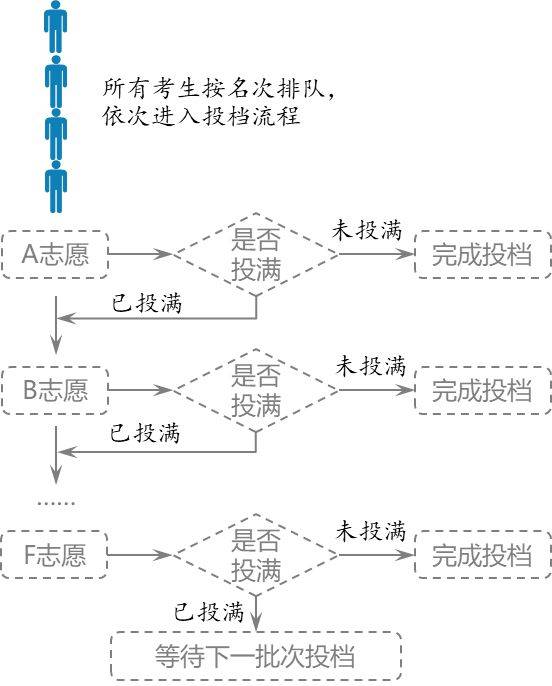 順序志願志願結構可分為兩大