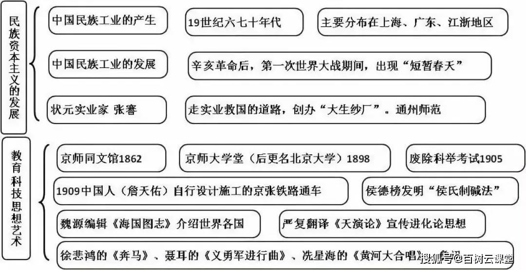 百樹雲課堂初中各科思維導圖大全涵蓋三年各科所有知識點再不看就晚啦