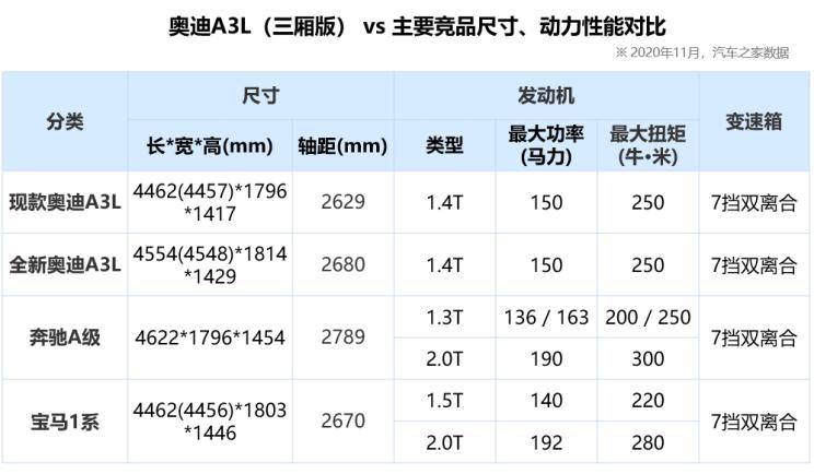 軸距加長51mm,內飾向a8靠攏,全新奧迪a3能否制霸bba?