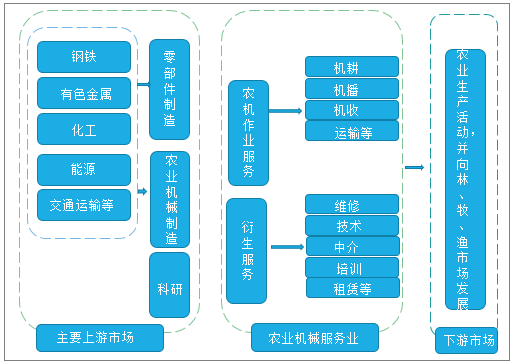 农用机械产业链农用机械上游市场由钢铁,有色金属,化工,能源,交通运输