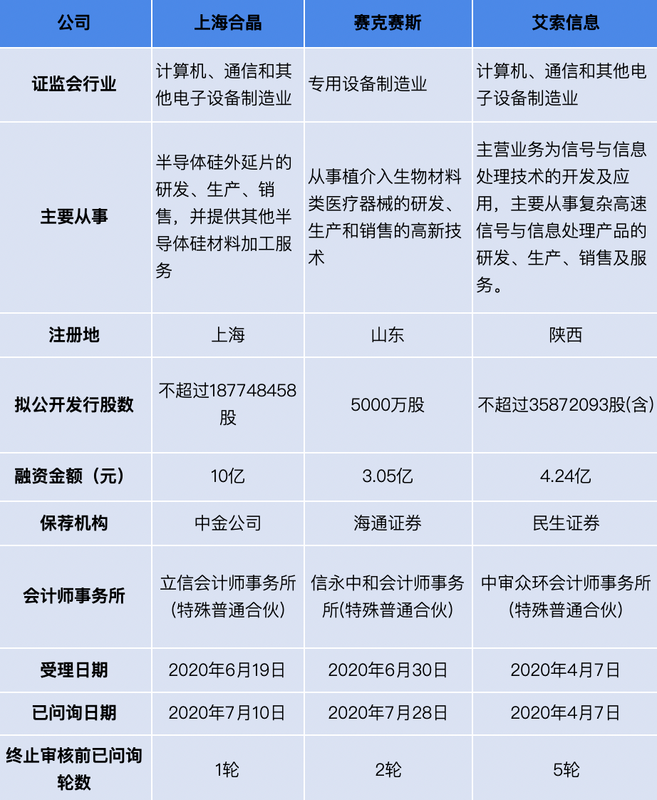 上交所科創板股票發行上市審核信息披露顯示,12月8日當天,上海合晶硅