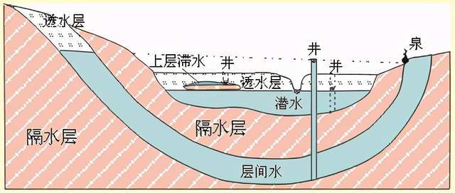 地下水的结构示意图图片