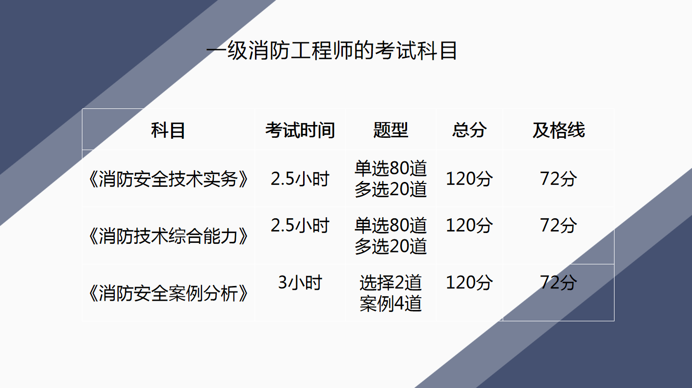 2023消防证报考资格_一级消防工程师证报考时间_报考中医医师证要什么资格