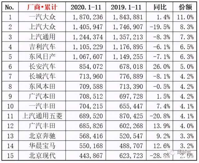 2020年中國品牌銷量前15名,有8家銷量下滑!_搜狐汽車_搜狐網