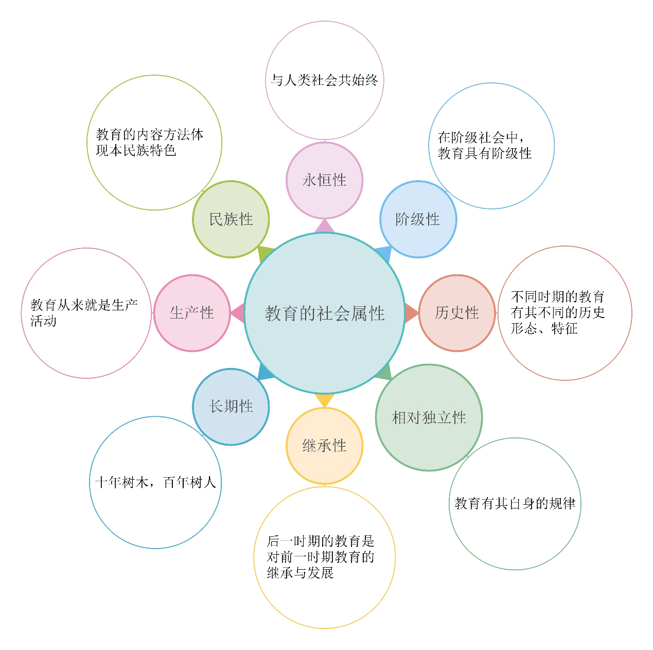 教育的社会属性