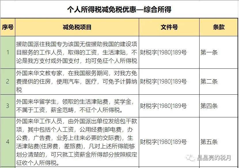 现行有效的131项个人所得税减免优惠您了解吗