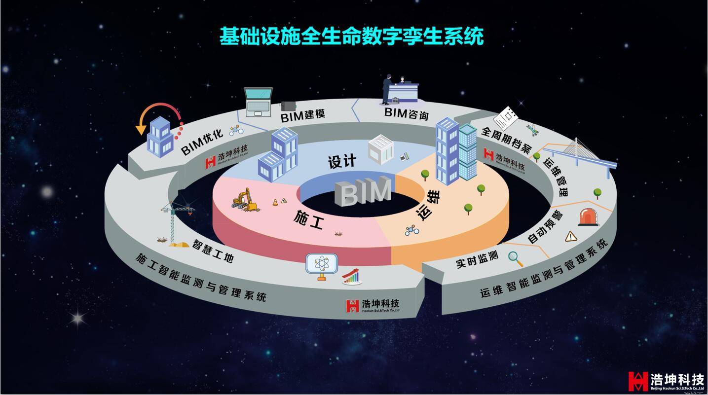 浩坤科技研发的健康监测系统可以针对桥梁的结构状况进行24小时实时