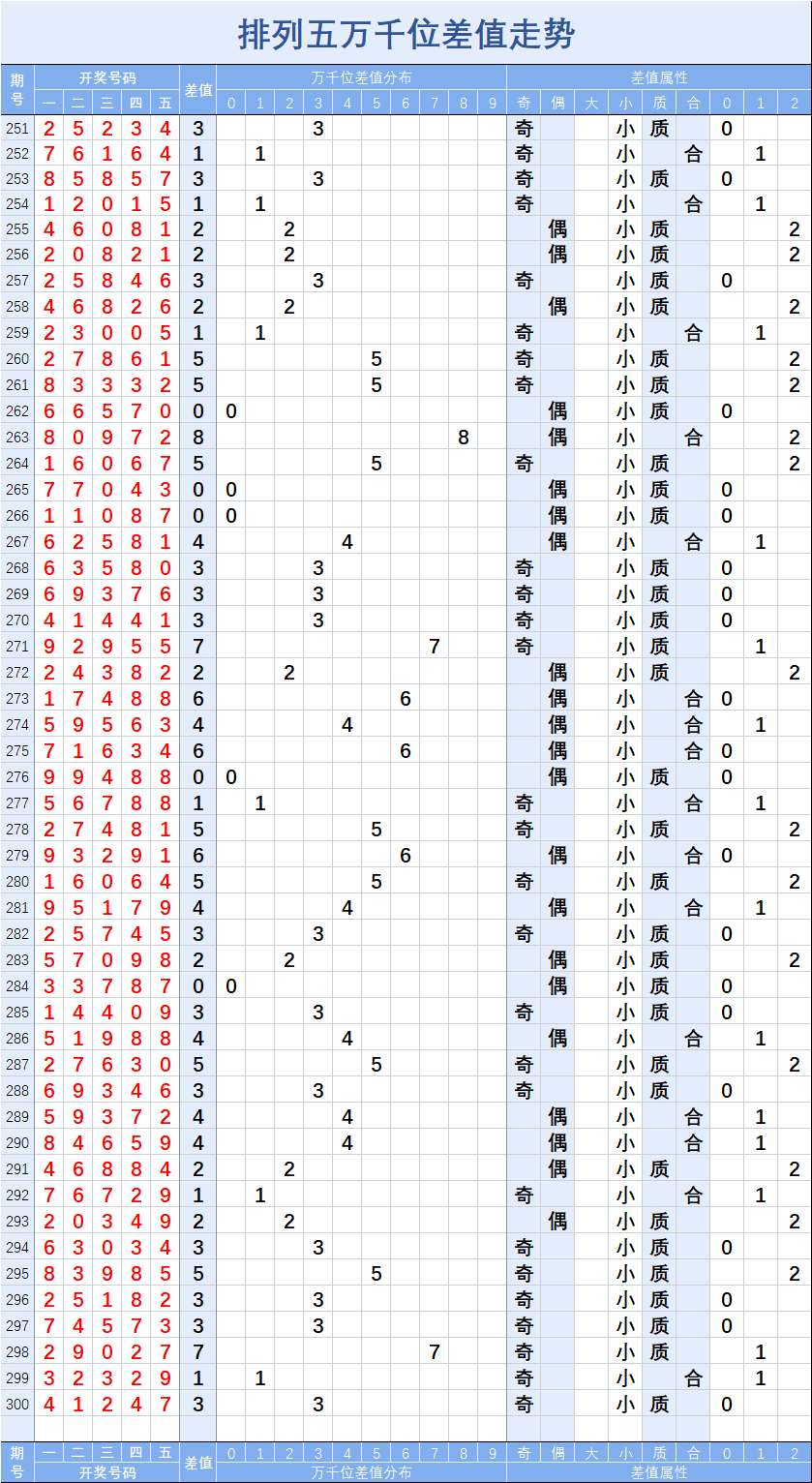 排列五2020300期兩數和值尾號分佈走勢圖