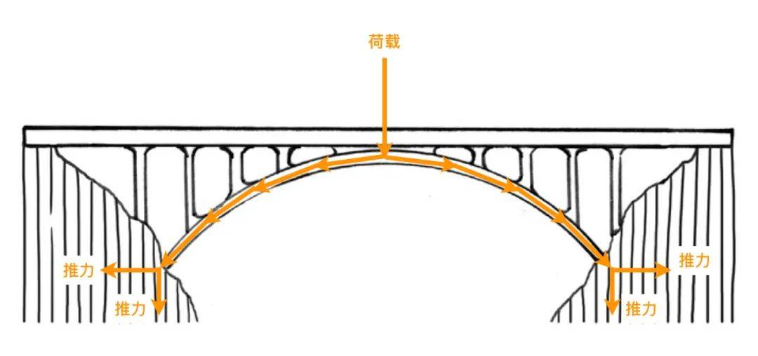 拱桥的受力特点:会将桥面荷载转化为桥基处的推力