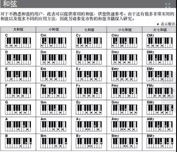 钢琴和弦大全表 口诀图片