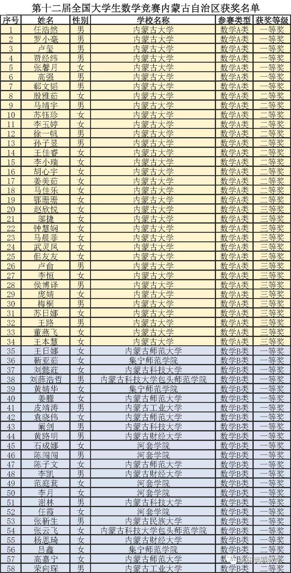 內蒙古賽區2020年全國大學生數學競賽正式獲獎名單