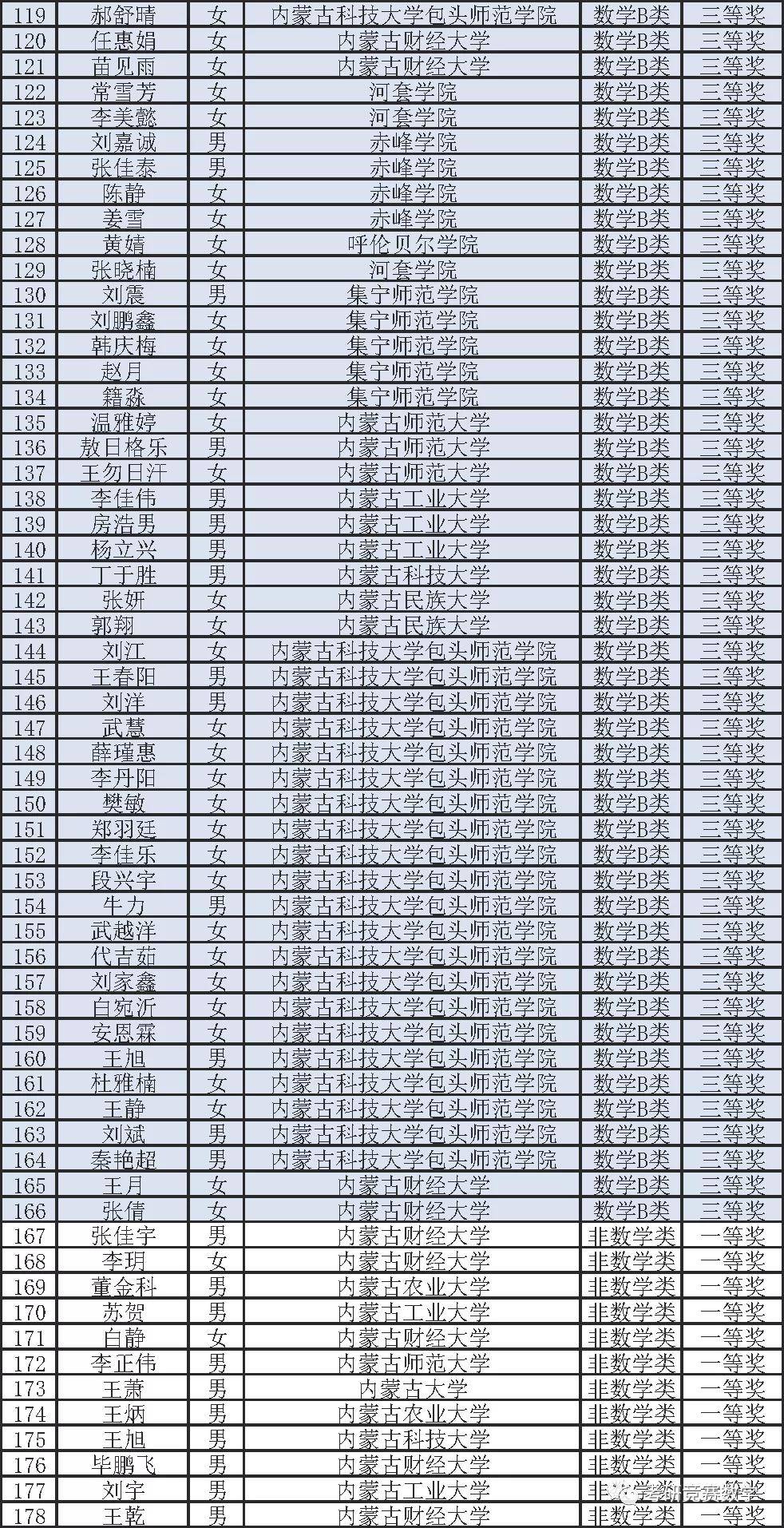 內蒙古賽區2020年全國大學生數學競賽正式獲獎名單