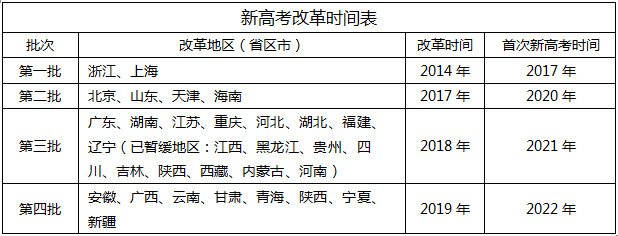 从改革落地实施的时间来看,本轮高考改革分四批次渐次落地实施,率先在