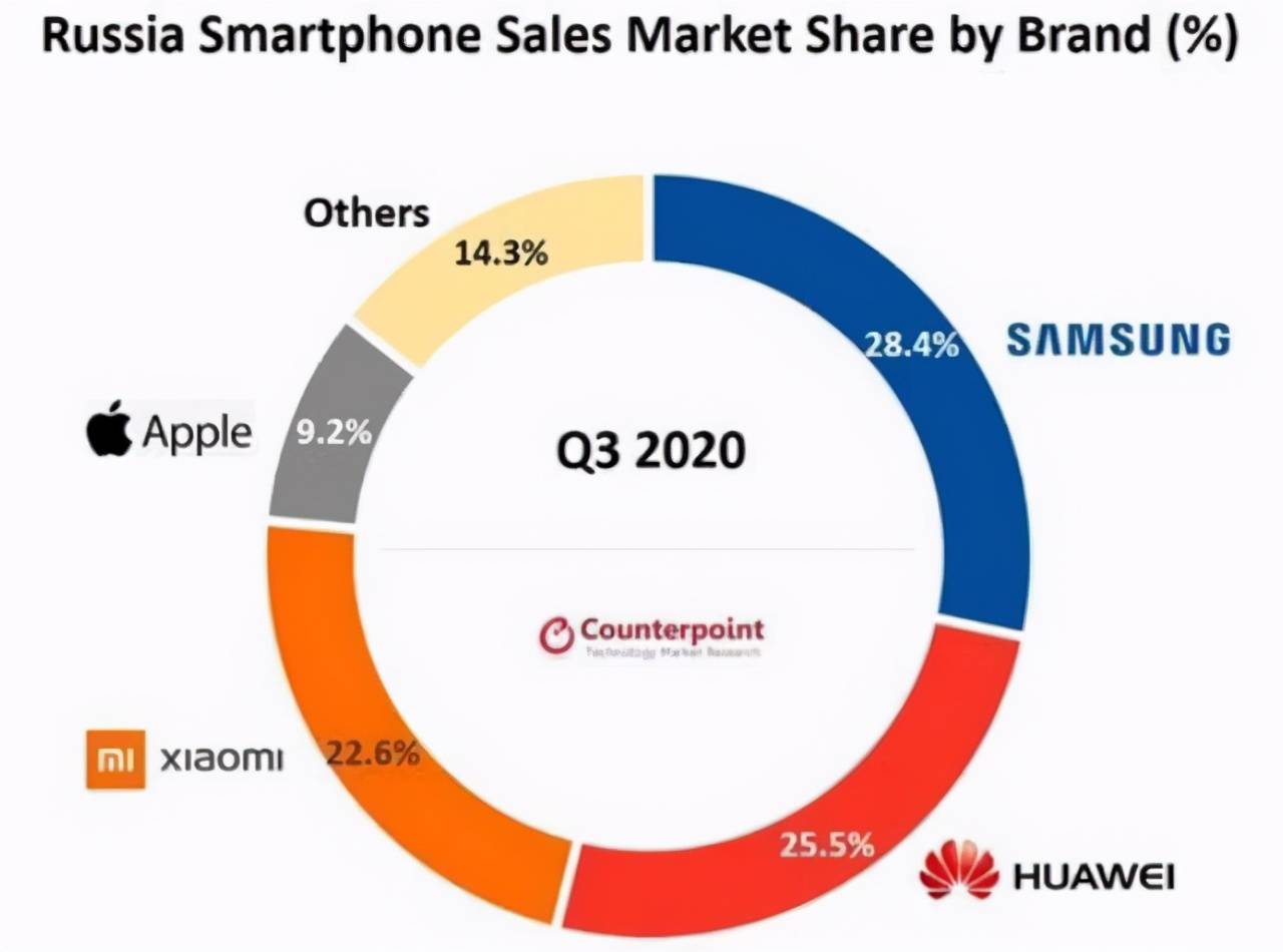俄罗斯手机市场洗牌:小米击败苹果,华为跌至第二,新王者诞生