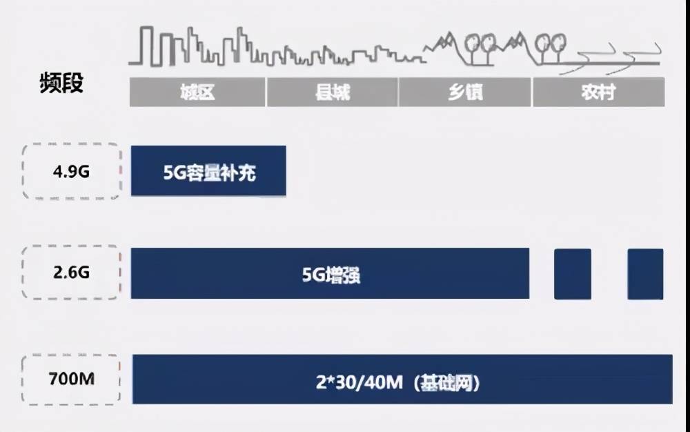 后发先至:中国广电2021年要建40万5g基站实现全国覆盖?