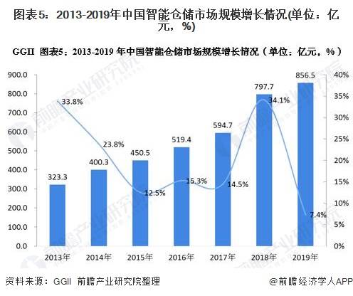 2020年中国智能仓储行业市场现状及发展前景分析 2025年市场规模或将