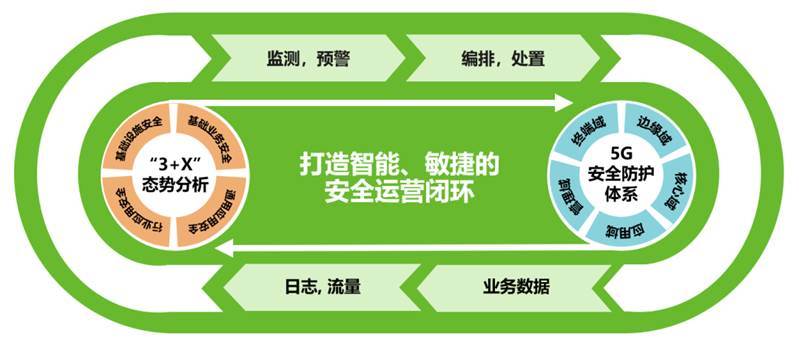 3x5g安全防護理念打造智能敏捷的5g安全運營閉環