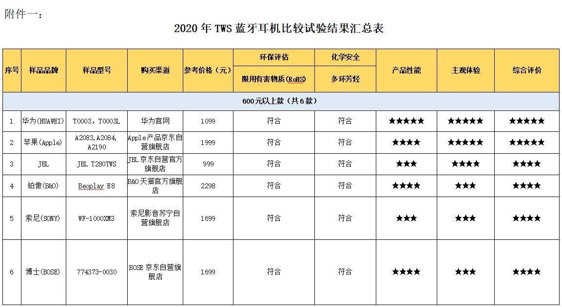 蓝牙|质量和性价比全都要！12款官方推荐蓝牙耳机任君挑选
