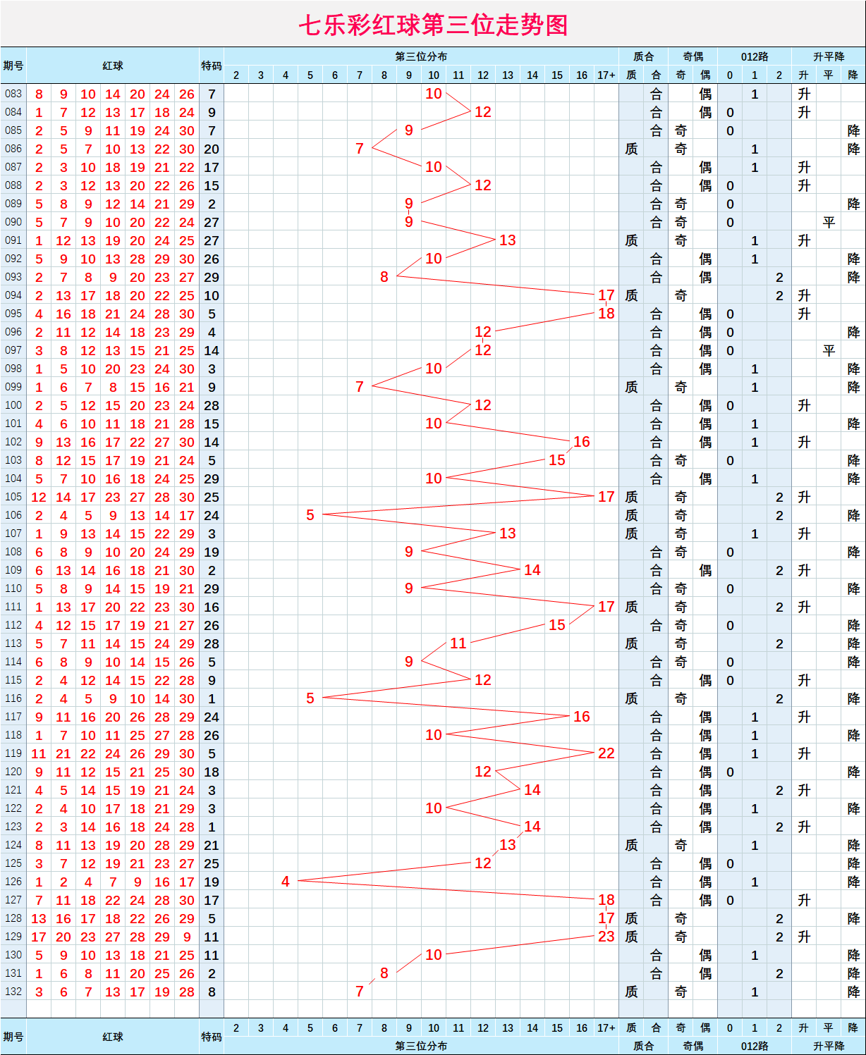 七乐彩号码基本走势图图片