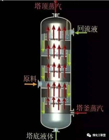 动画演示多种塔设备工作原理及特点十五分钟看懂