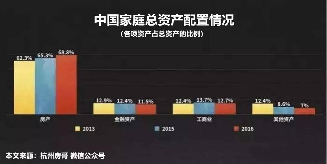 回答:根据房哥的数据分析:房产占据居民家庭资产配置的第一把交椅.