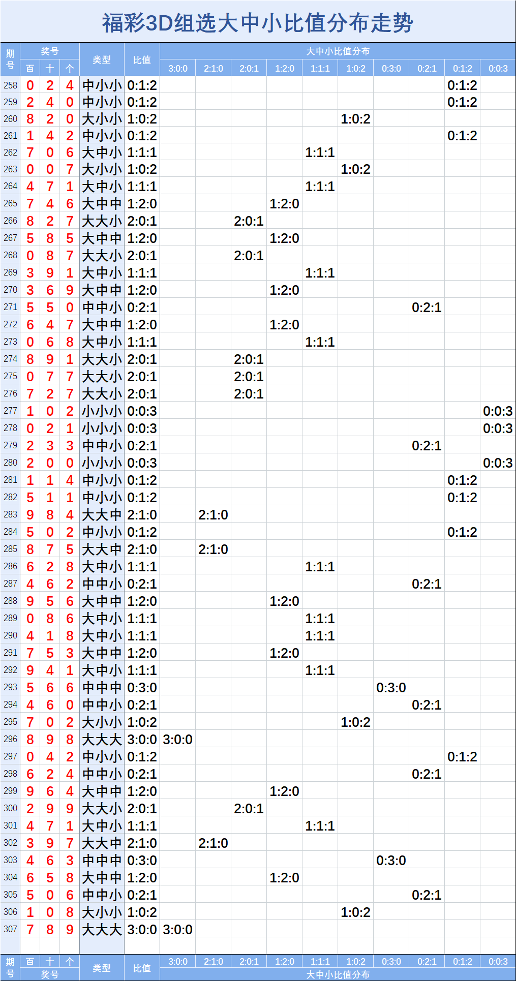 福彩3d【2020307】期直选组选指标走势图