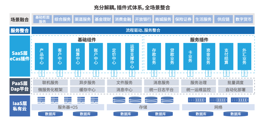 餘家銀行提供了核心業務系統的建設與改造工作,為銀行的組織架構變革