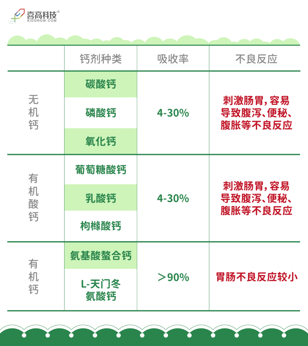 如果 只考虑钙含量,不看吸收率,结果就是孩子可能会出现便秘,真正进入